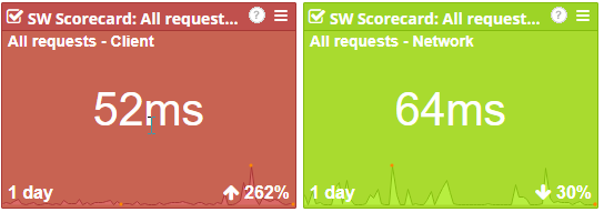 Service Watch Scorecard