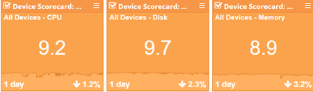 Service Watch Desktop Scorecards