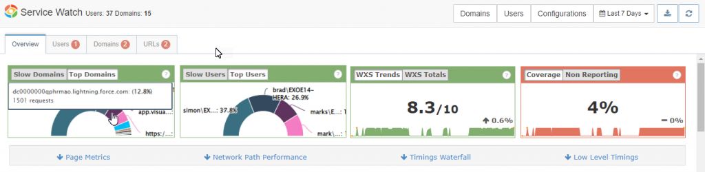 Service Watch Browser Scorecards