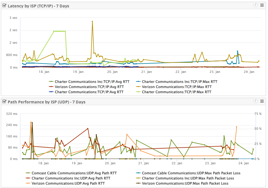 TCPIP and UDP Latency Metrics by Internet Service Provider