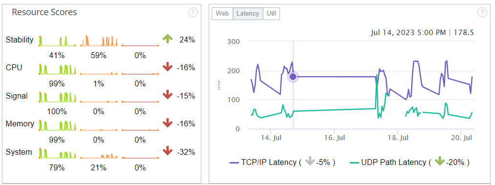 Resource and network trending over time